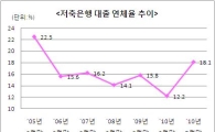 저축銀 대출연체율 18.1%…63개월 만에 최고