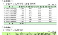국고채바이백 1조전액낙찰, 응찰 1.994조, 낙찰 2.62~3.16% -재정부