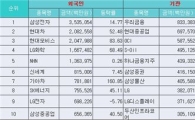 2010년은 '큰손' 위주 장세..기관·외인>개인
