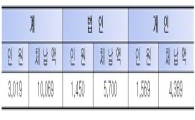 지방세 체납자 3019명 명단 공개… 규모만 1조원