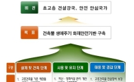 30~49층 고층건물, '준 초고층' 건축물로 분류