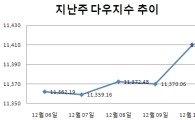 [주간뉴욕전망] 'FOMC·감세' 산타랠리 연장시키나