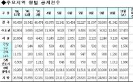은마아파트 77㎡ 한달새 4천만원 ↑..집값 상승 '뚜렷'