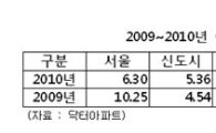 [2010부동산결산②]전세시장.. 강세지속에 서민주거 '불안'