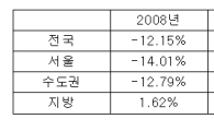 올해 재건축, '송파구' 가장 많이 떨어져