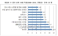 향후 10년간 청소원 경비원 금융 사무원 늘어날 것