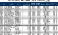 [강남투자]③재건축 단지는 대지지분 평당가 따져야