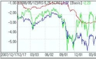 IRS↑ 헤지펀드페이, CRS↑ 규제우려축소+부채스왑