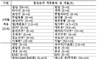 '내년 물가잡기' 총력… 지자체 교육하고 관세도 내려