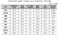 정유·車·맥주·담배·라면… 46개 산업 '독과점' 고착