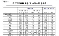 韓, 무역자유화로 고용·실질소득증가율 G20  상위권