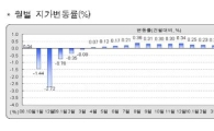 11월 전국 땅값 4개월만에 '상승'