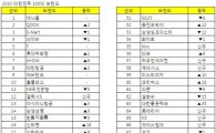 삼성電 '애니콜' 8년 연속 100대 브랜드 종합 1위 올라
