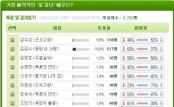 차승원, 가장 매력적인 '꽃 중년' 1위에 꼽혀