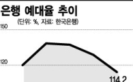 은행 예대율 114.2%…55개월來 최저