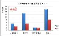내년 아파트 입주물량 약 18만 가구로 올해 절반 수준