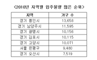 입주량 많은 지역은?..올해는 용인, 내년은 인천 서구