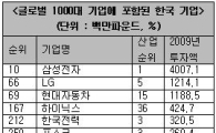 글로벌 R&D 1천대기업에 韓 23개사..삼성 전체10위·부문1위
