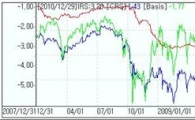 CRS↑ FX스왑부터 사재기..IRS 보합권
