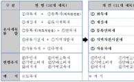 내년부터 지방세 16→11개로 간소화, ‘이것’만은 확인하자