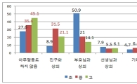 학교는 무섭고 아침밥 거르며 운동은 절반만..