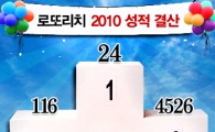 2010년 로또 대박 터진 사람들, “1등 번호 미리 예측했다?”