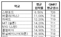 입학하기 가장 어려운 MBA는 '스탠포드'