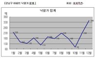 '뭉칫돈' 강남 경매로.. 한 달새 낙찰가 8000만원↑