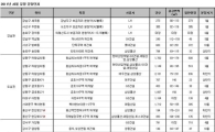 올해 서울에서 총 66곳 1만5451가구 분양 