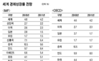 IMF·OECD "올 글로벌 성장률 4.2%"