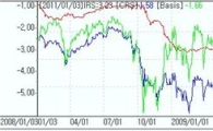 IRS↑ 1·5년 역외페이, CRS↑ 연말 눌렀던 반작용