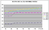 대전 아파트 3.3㎡당 600만원대 진입..지난해 대비 9.5%↑ 