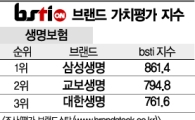 [그래픽뉴스]삼성생명, 생명보험 브랜드 1위