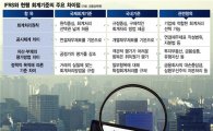 [IFRS시대]기업 회계투명성 제고ㆍ상장유지비 경감 '두토끼잡기'