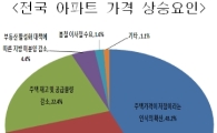 집값 상반기 1.5~2.5% 상승 전망