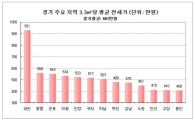경기 아파트 전셋값 3.3㎡당 400만원 넘겨