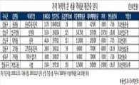 1분기 부동산 최고 수익률 기대주 3인방은