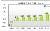 "대책 앞둔 '전셋값' 또 뛰었네"..수도권 0.12%↑