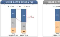 G20 정상회의 홍보효과 1.8조원..'정치' 부정적 이미지 여전