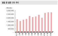ELS 안정적 발행+조기상환 건수 증가
