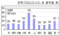 물가민심 잡아라..정부 풀고 풀고 낮추고