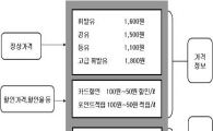 주유소 가격표시판 더 잘 보인다