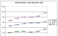 강남권,비강남권 전세가 격차 3.3㎡당 344만원.. 지난해比 85만원 ↑