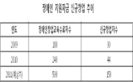 장애인 신규창업자 증가…지원자금도 대폭 늘어