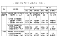 [전세대책]민간 임대주택 활성화되나..2%대 금리 지원