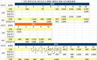 고양·파주 2년차 아파트 '제2의 잠실' 될까?