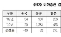2010년 해외 증권투자금액 125억불..전년比 28%↑