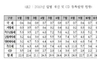 예탁결제원, "2010년 채권·CD 발행 288조원"