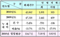 지난해 화재건수 4만1863건, 최근 3년比 13% 감소