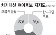 박근혜 대세론? 차기대선 與후보 35.4% vs 野후보 36.8% 